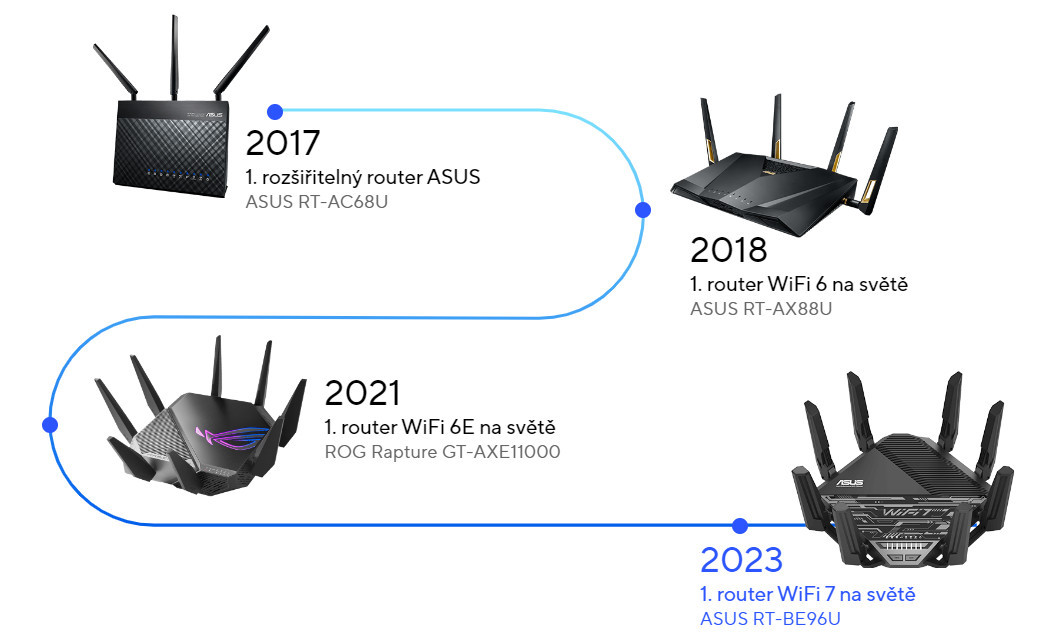 vývoj routerů